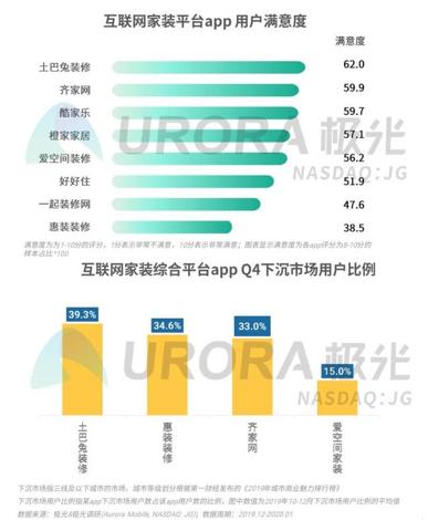 互聯(lián)網(wǎng)數(shù)據(jù)服務(wù)賦能，裝修行業(yè)寡頭土巴兔的未來可期